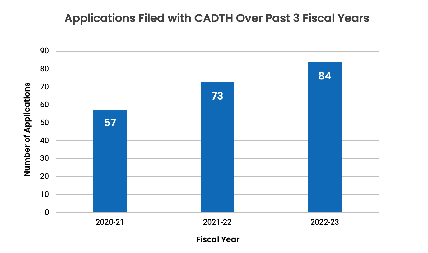 Un diagramme en barres montre le nombre de demandes par exercice financier, soit 57 pour l’exercice 2020-2021, 73 pour l’exercice 2021-2022 et 84 pour l’exercice 2022-2023.