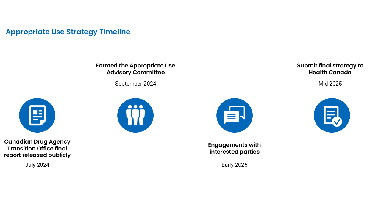 1.	Canadian Drug Agency Transition Office final report released publicly – July 2024
2.	Formed own the Appropriate Use Advisory Committee – September 2024
3.	Engagements with interested parties – Early 2025
4.	Submit final strategy to Health Canada – Mid 2025
