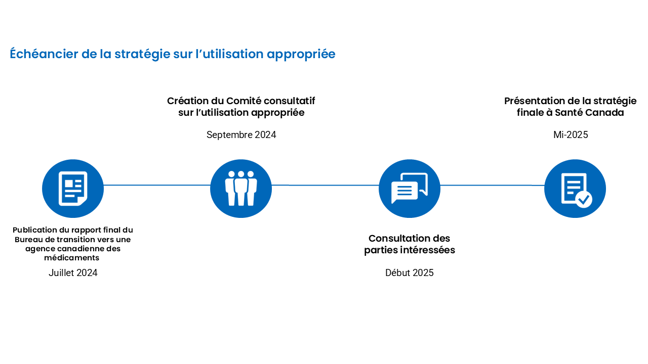 1.	Publication du rapport final du Bureau de transition vers une agence canadienne des médicaments — Juillet 2024
2.	Création du Comité consultatif sur l’utilisation appropriée — Septembre 2024
3.	Consultation des parties intéressées — Début 2025
4.	 Présentation de la stratégie finale à Santé Canada — Mi-2025
