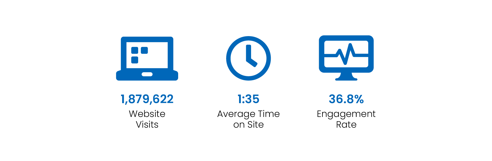 Image showing 1,879,622 website visits and other metrics