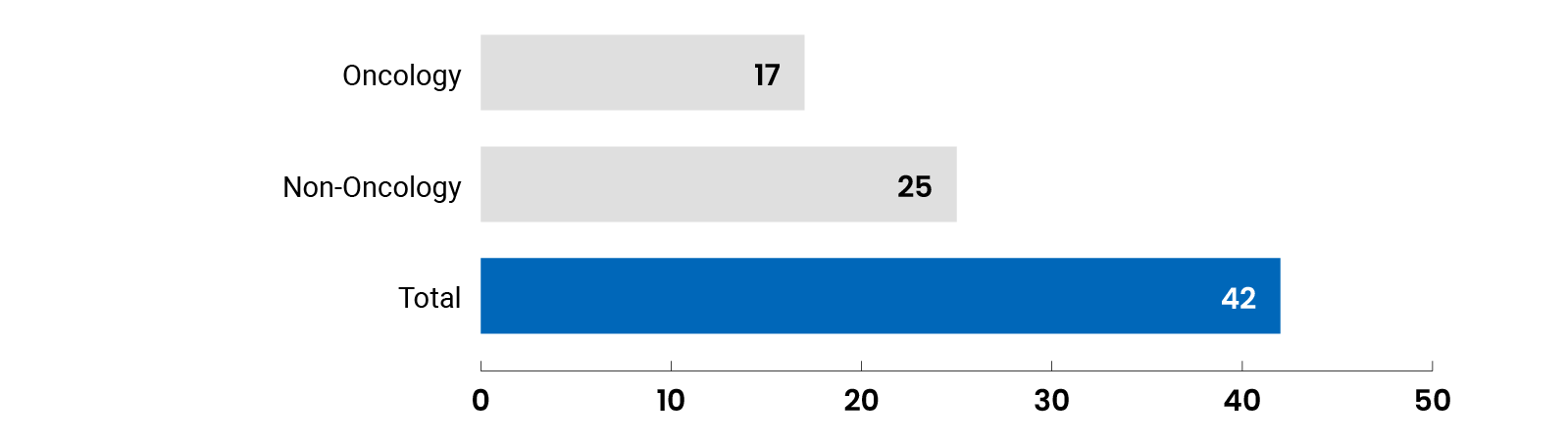 Image showing 42 total oncology and non-oncology pre-NOC Drug Reimbursement Reviews 