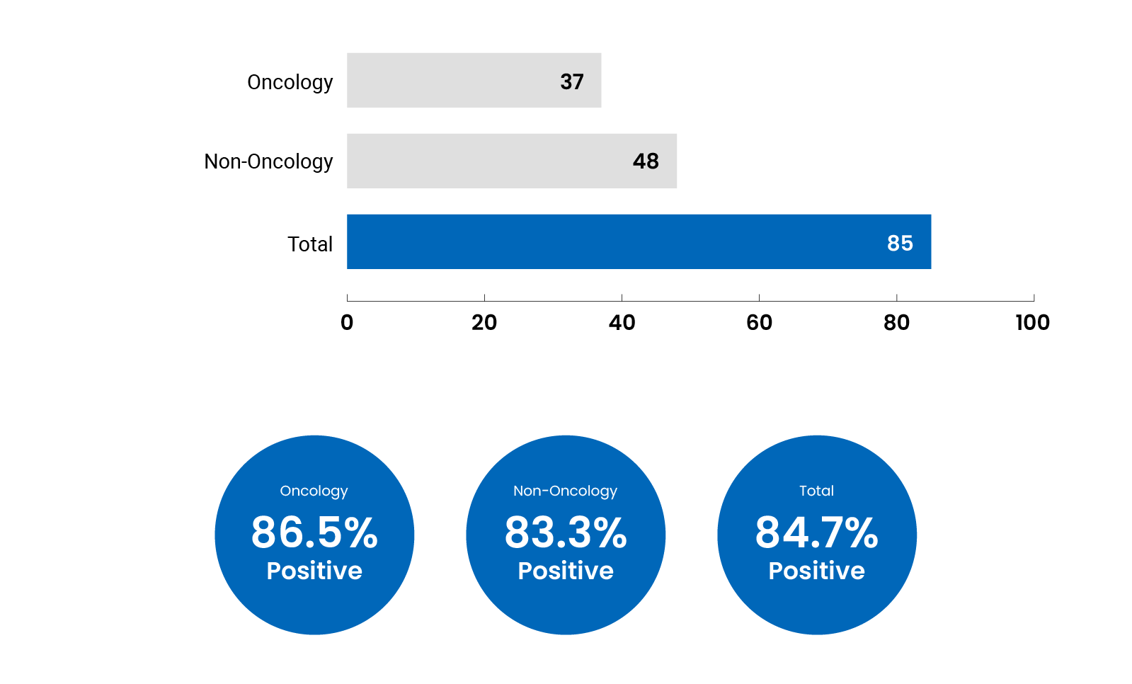 Image showing 85 total oncology and non-oncology Reimbursement Recommendations in 2022-2023