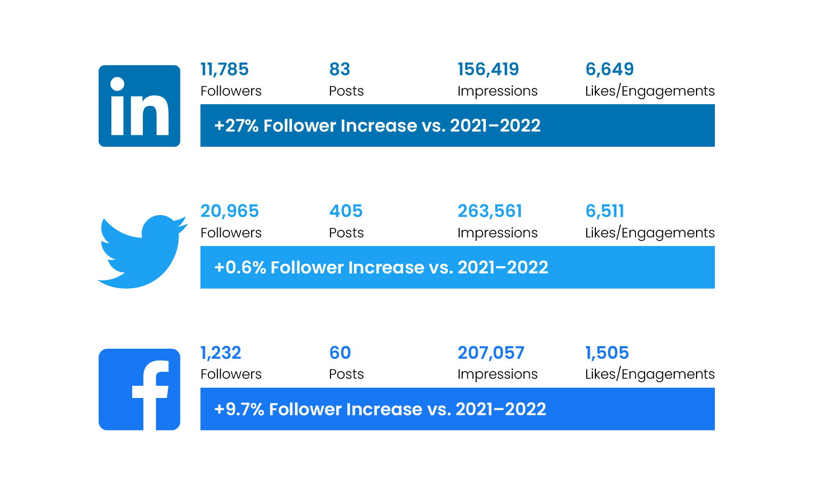 Image showing social media traffic metrics