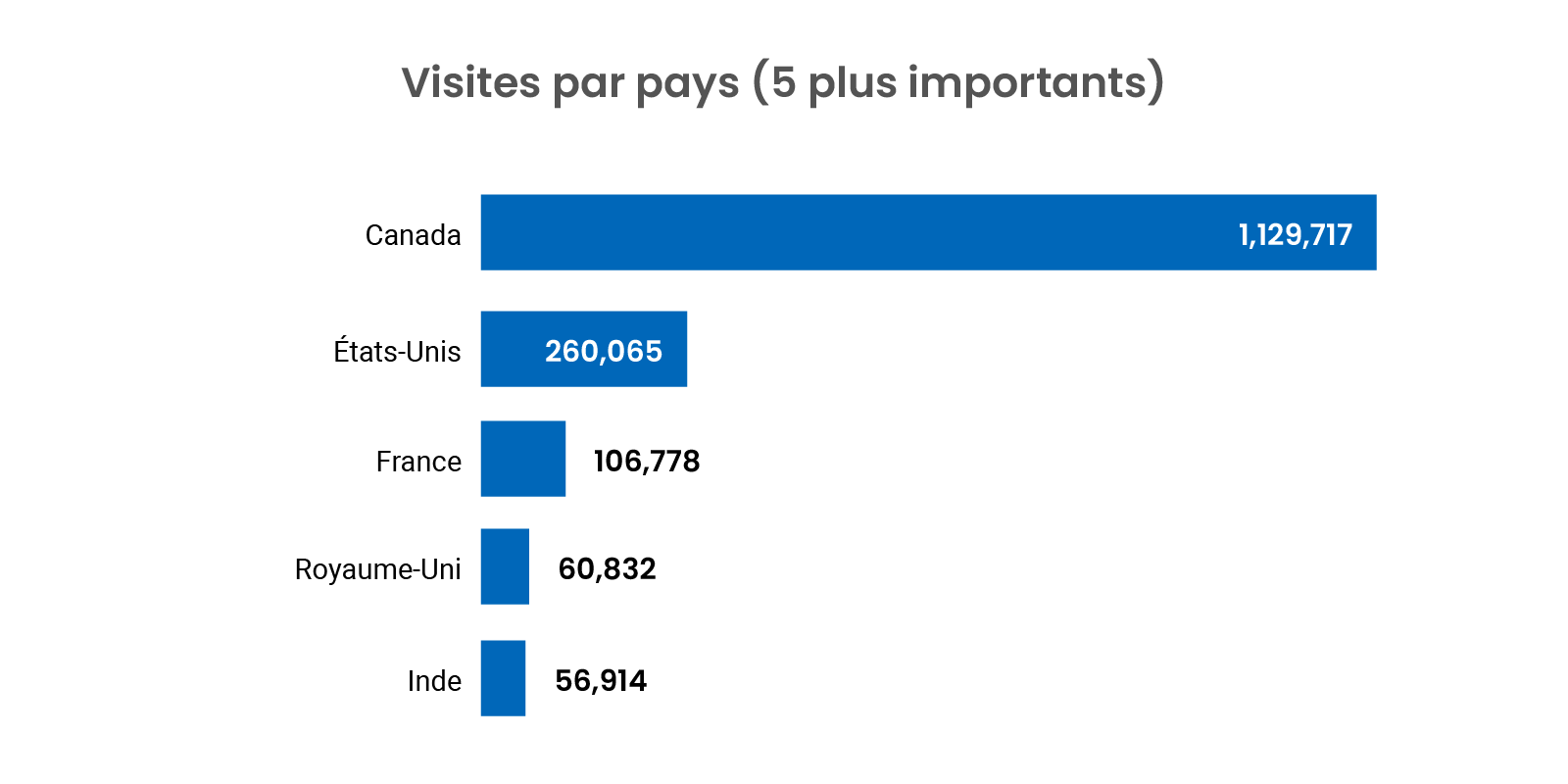 Image montrant les visites par pays.