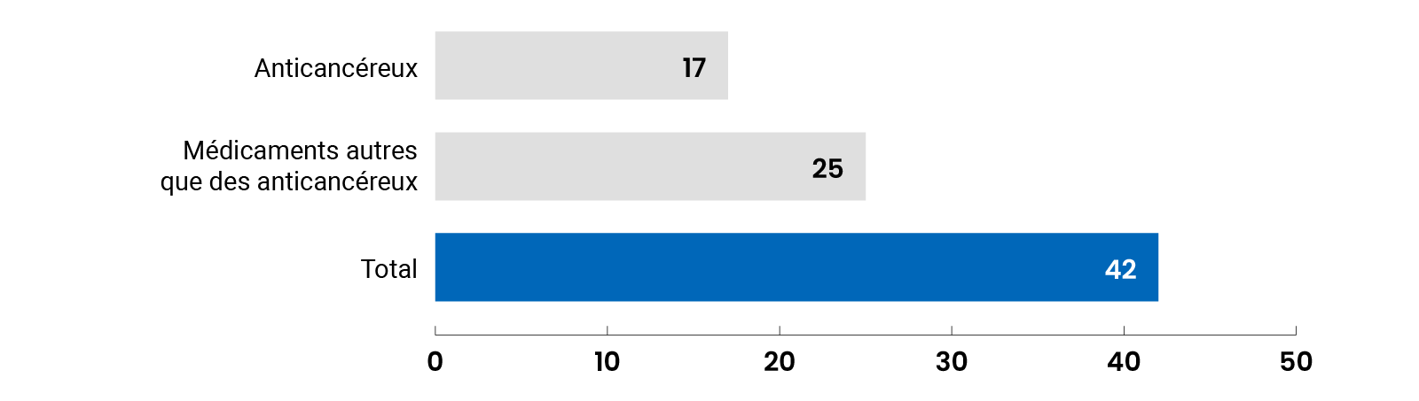 Image montrant 42 examens de remboursement de médicaments pré-NOC en anticancéerux et méedicaments autres que des anticancéreux en total.