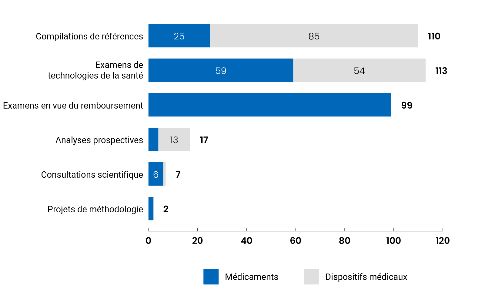 Graphique montrant 348 rapports et recommendations au total publiés et leur répartition par catégorie.