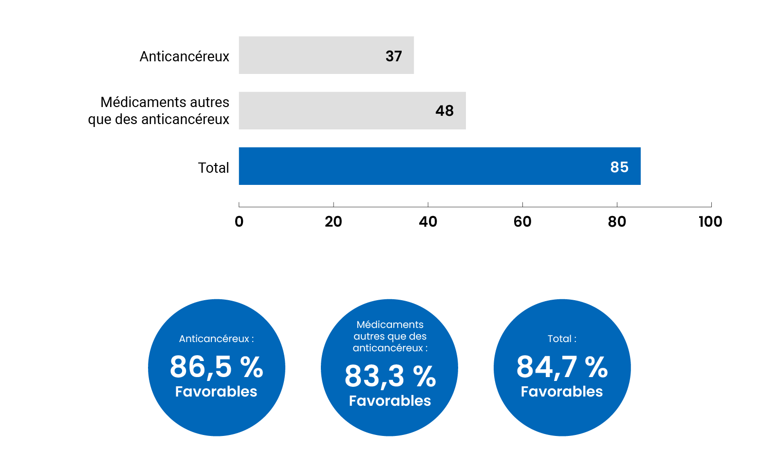 Image montrant 85 recommandations de remboursement au total en anticancéreux et Médicaments autres que des anticancéreux.