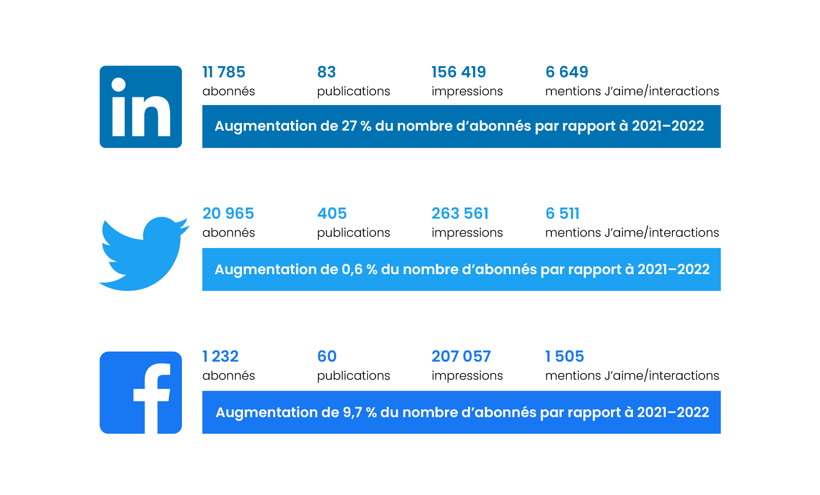 Image montrant les métriques du trafic sur les médias sociaux.