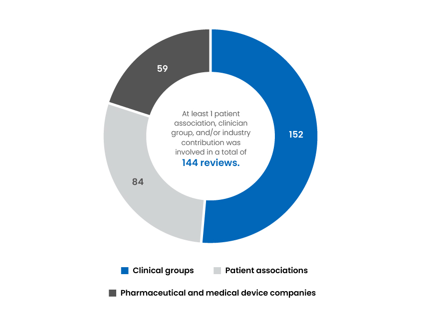 Total associations in our reviews: 1 patient association, clinician group, and/or industry involved in 144 reviews. 152 clinical groups, 84 patient associations, 59 pharmaceutical and medical device companies.