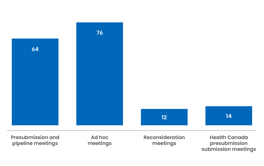 166 Industry Meetings breakdown: 64 Presubmission and pipeline; 76 ad hoc; 12 reconsideration; 14 Health Canada presubmission submission.