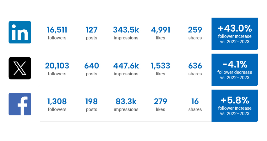 LinkedIn activity: 16,511 followers; 127 posts; 343.5 thousand impressions; 4,991 likes; 259 shares; +43% increase in followers vs. 2022-2023. X activity: 20,103 followers; 640 posts; 447,600 impressions; 1,533 likes; 636 shares; -4.1% decrease in followers vs. 2022-2023. Facebook: 1,308 followers; 198 posts; 83,300 impressions; 279 likes; 16 shares; +5.8% increase in followers vs. 2022-2023.