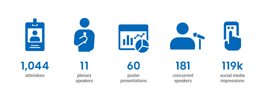 Images: 1,044 attendees, 11 plenary speakers, 60 posters, 181 concurrent speakers, 119,000 social media impressions.