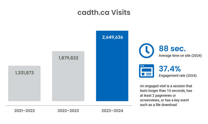 Traffic growth to cadth.ca: from 1,331,873 visits in 2021-2022 to 2,649,636 in 2023-2024. Average time on site: 88 seconds, engagement rate: 37.4%.